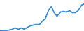 Flow: Exports / Measure: Values / Partner Country: World / Reporting Country: Lithuania