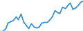 Handelsstrom: Exporte / Maßeinheit: Werte / Partnerland: World / Meldeland: Netherlands