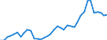 Handelsstrom: Exporte / Maßeinheit: Werte / Partnerland: World / Meldeland: New Zealand