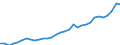 Flow: Exports / Measure: Values / Partner Country: World / Reporting Country: Poland