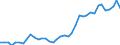 Flow: Exports / Measure: Values / Partner Country: World / Reporting Country: Portugal