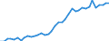 Flow: Exports / Measure: Values / Partner Country: World / Reporting Country: Spain