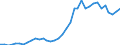 Handelsstrom: Exporte / Maßeinheit: Werte / Partnerland: World / Meldeland: Sweden