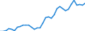 Flow: Exports / Measure: Values / Partner Country: World / Reporting Country: Turkey