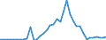 Flow: Exports / Measure: Values / Partner Country: Austria / Reporting Country: Denmark