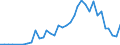 Handelsstrom: Exporte / Maßeinheit: Werte / Partnerland: Austria / Meldeland: Sweden