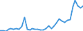 Flow: Exports / Measure: Values / Partner Country: World / Reporting Country: Austria