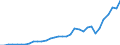 Flow: Exports / Measure: Values / Partner Country: World / Reporting Country: Chile