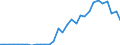 Handelsstrom: Exporte / Maßeinheit: Werte / Partnerland: World / Meldeland: Czech Rep.