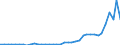 Flow: Exports / Measure: Values / Partner Country: World / Reporting Country: Denmark