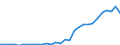 Flow: Exports / Measure: Values / Partner Country: World / Reporting Country: Latvia