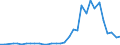 Flow: Exports / Measure: Values / Partner Country: World / Reporting Country: Lithuania