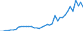 Flow: Exports / Measure: Values / Partner Country: World / Reporting Country: Netherlands