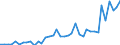 Handelsstrom: Exporte / Maßeinheit: Werte / Partnerland: World / Meldeland: New Zealand