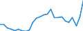 Flow: Exports / Measure: Values / Partner Country: World / Reporting Country: Slovakia