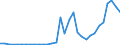 Handelsstrom: Exporte / Maßeinheit: Werte / Partnerland: World / Meldeland: Slovenia