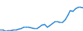 Flow: Exports / Measure: Values / Partner Country: World / Reporting Country: Spain