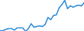 Flow: Exports / Measure: Values / Partner Country: World / Reporting Country: Turkey