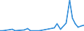 Flow: Exports / Measure: Values / Partner Country: Bahrain / Reporting Country: Turkey