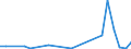 Flow: Exports / Measure: Values / Partner Country: China / Reporting Country: Spain