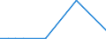 Flow: Exports / Measure: Values / Partner Country: Germany / Reporting Country: Latvia