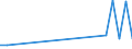 Flow: Exports / Measure: Values / Partner Country: World / Reporting Country: Israel