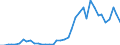 Handelsstrom: Exporte / Maßeinheit: Werte / Partnerland: World / Meldeland: Netherlands