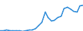 Handelsstrom: Exporte / Maßeinheit: Werte / Partnerland: World / Meldeland: Lithuania