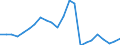 Flow: Exports / Measure: Values / Partner Country: World / Reporting Country: Luxembourg