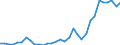 Flow: Exports / Measure: Values / Partner Country: World / Reporting Country: Poland