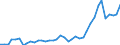 Flow: Exports / Measure: Values / Partner Country: World / Reporting Country: Portugal