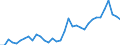 Flow: Exports / Measure: Values / Partner Country: World / Reporting Country: Turkey