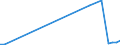 Flow: Exports / Measure: Values / Partner Country: Austria / Reporting Country: Australia