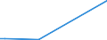 Flow: Exports / Measure: Values / Partner Country: Brazil / Reporting Country: Australia