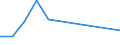 Flow: Exports / Measure: Values / Partner Country: Brazil / Reporting Country: Israel