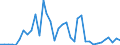 Flow: Exports / Measure: Values / Partner Country: Brazil / Reporting Country: Italy incl. San Marino & Vatican