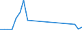 Flow: Exports / Measure: Values / Partner Country: Brazil / Reporting Country: Mexico