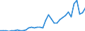 Flow: Exports / Measure: Values / Partner Country: Brazil / Reporting Country: Turkey