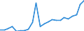 Flow: Exports / Measure: Values / Partner Country: World / Reporting Country: Luxembourg