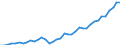 Flow: Exports / Measure: Values / Partner Country: World / Reporting Country: Spain