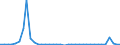 Flow: Exports / Measure: Values / Partner Country: World / Reporting Country: Finland