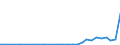 Flow: Exports / Measure: Values / Partner Country: World / Reporting Country: Hungary