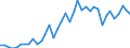 Flow: Exports / Measure: Values / Partner Country: World / Reporting Country: Italy incl. San Marino & Vatican