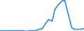 Handelsstrom: Exporte / Maßeinheit: Werte / Partnerland: World / Meldeland: Lithuania