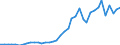 Handelsstrom: Exporte / Maßeinheit: Werte / Partnerland: World / Meldeland: Netherlands