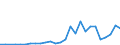 Handelsstrom: Exporte / Maßeinheit: Werte / Partnerland: World / Meldeland: New Zealand