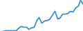 Handelsstrom: Exporte / Maßeinheit: Werte / Partnerland: World / Meldeland: Spain