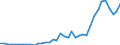 Flow: Exports / Measure: Values / Partner Country: World / Reporting Country: Canada