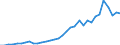 Flow: Exports / Measure: Values / Partner Country: World / Reporting Country: Chile