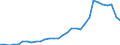 Flow: Exports / Measure: Values / Partner Country: World / Reporting Country: Czech Rep.